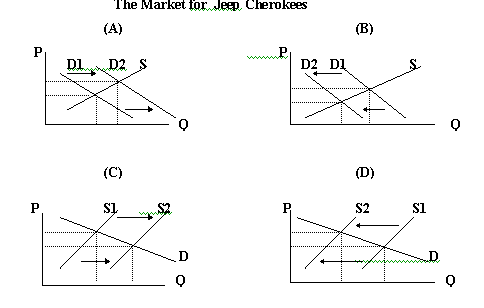 Supply and Demand Graph