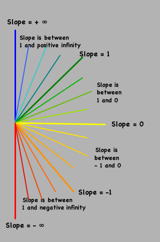 what is the difference steep slope vs shallow slope? 