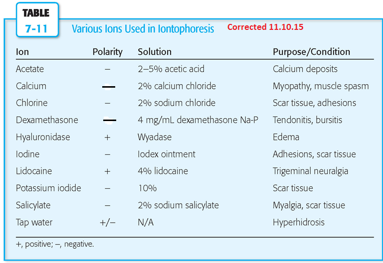 Iontophoresis Medication List
