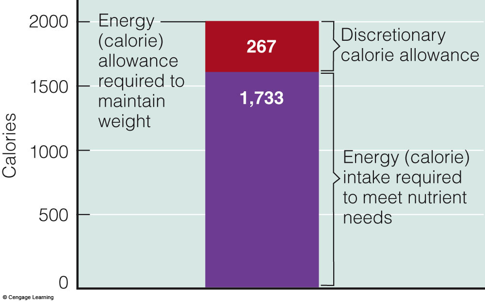 discresionary
                    calories