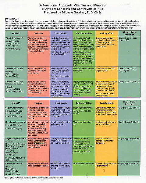 All Vitamins And Minerals Chart