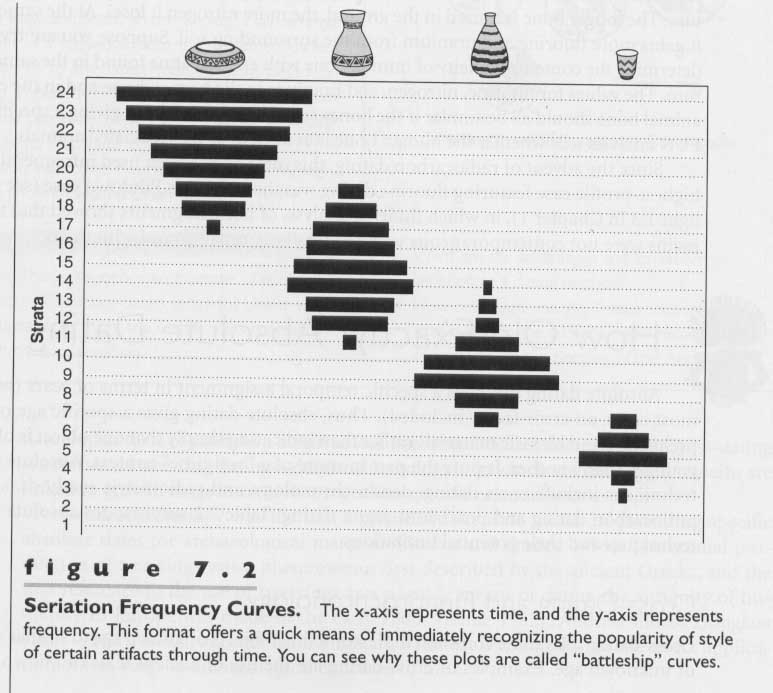 A chart showing Seriation curves from Sutton and Yohe II, 2003